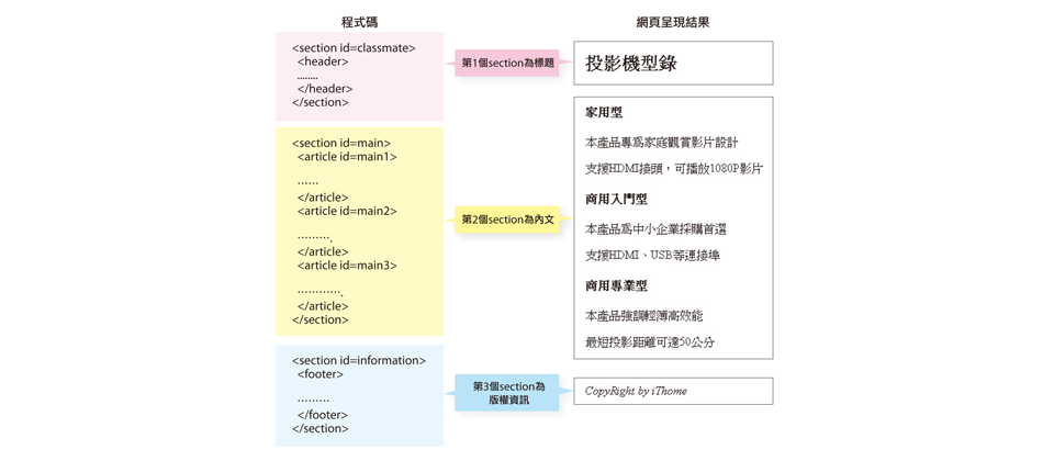 自己動手寫html5網頁 Ithome