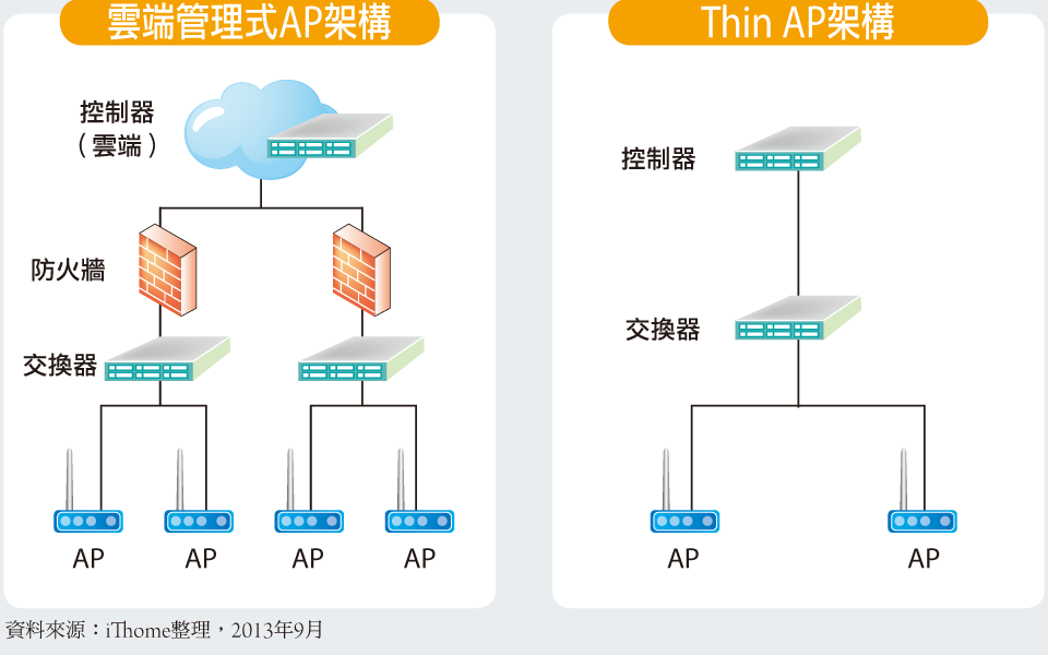 開創Wi-Fi無線網路應用新局－－Meraki雲端式AP | iThome