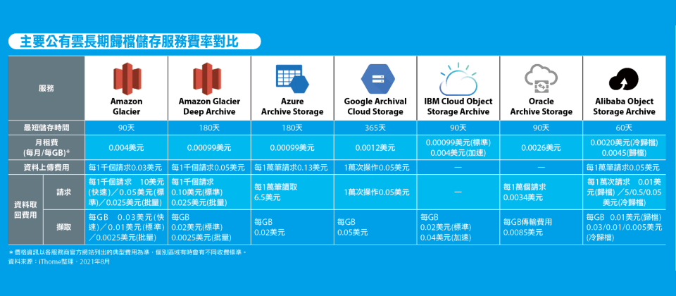 【長期資料儲存新選擇，一探各家公有雲的異同】總覽6大公有雲業者的長期歸檔服務