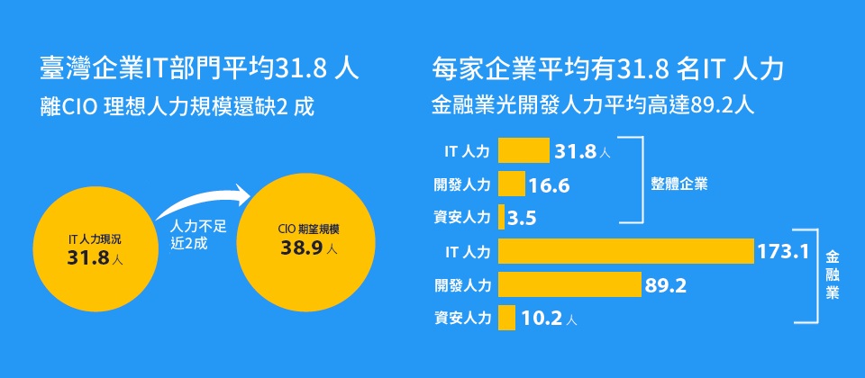 Ithome 2018企業cio大調查 It編制篇 金融業it最缺人 資安人力需求僅次mis Ithome