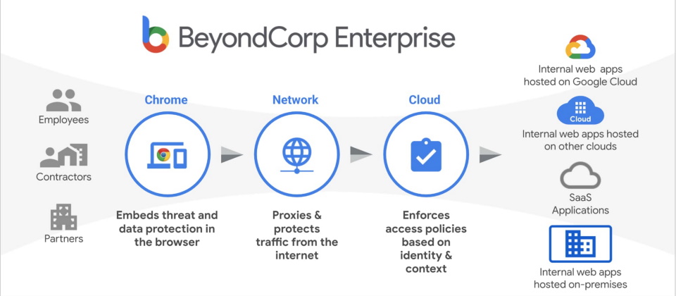 beyondcorp access proxy