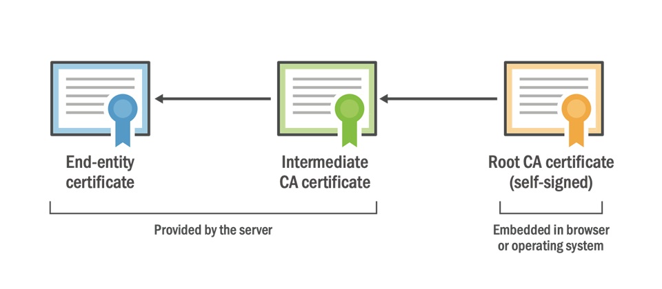 Root Certificates SSL. GLOBALSIGN ORGANIZATIONSSL. Root CA compromised. Your operating System doesn't have the required root Certificate.