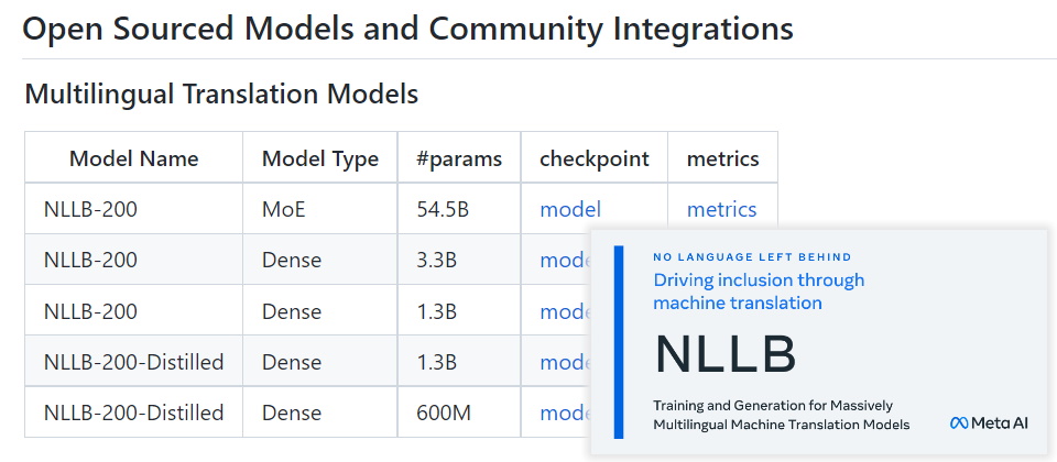 Meta開源能翻譯200種語言的AI模型 | IThome