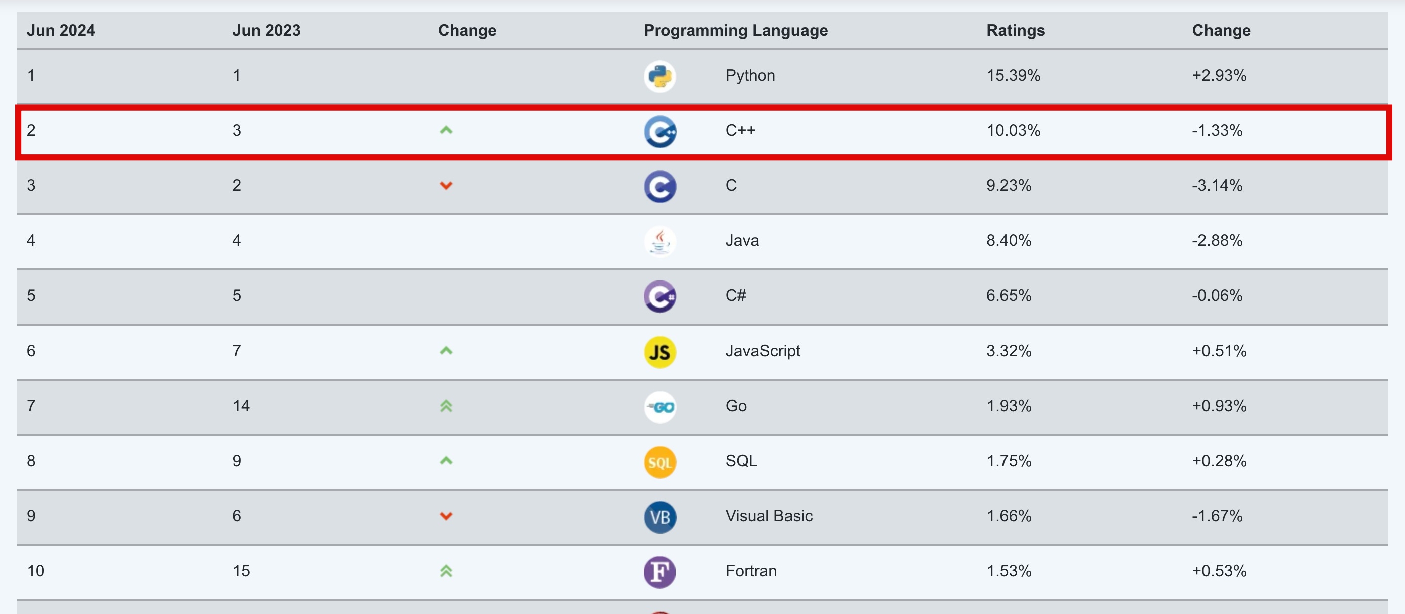 C++熱度漲，TIOBE Index排名達歷史新高第2 | iThome