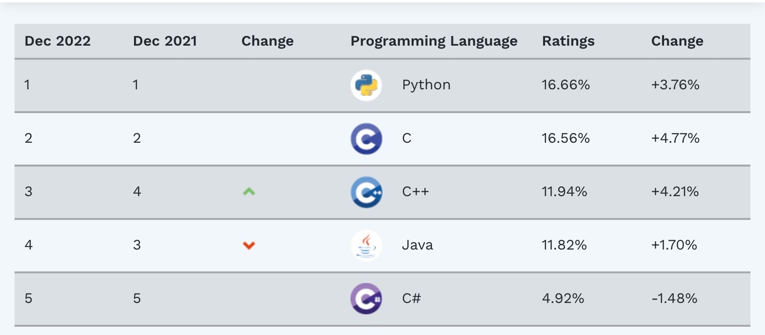 [討論] Java持續失寵排名被C++超越首度落至第4名