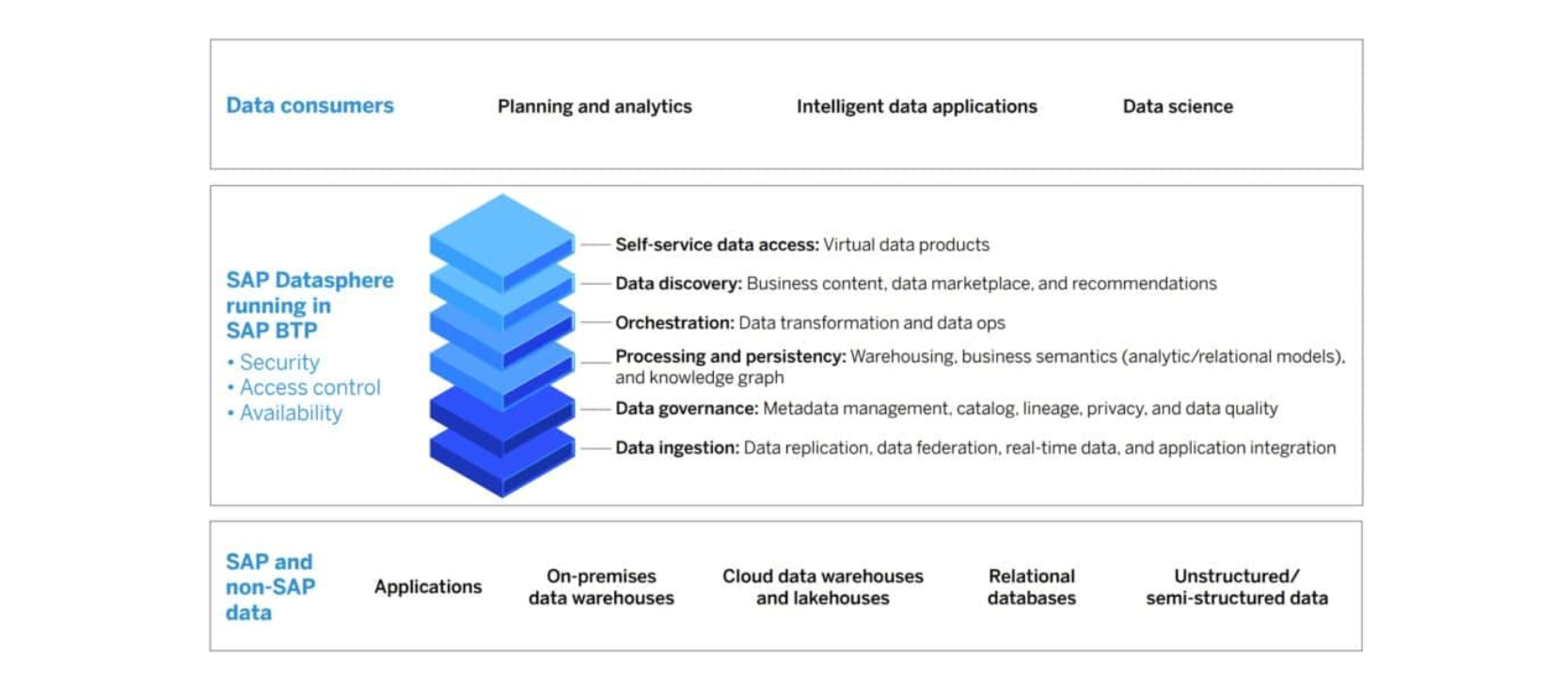 強化資料探索與建模功能，SAP推新一代資料倉儲Datasphere