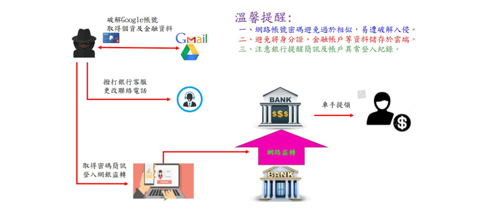 使用者google帳戶密碼安全意識不足 導致網銀存款遭盜轉 Ithome 使用者google帳戶密碼安全意識不足 導致網銀存款遭盜轉 Ithome