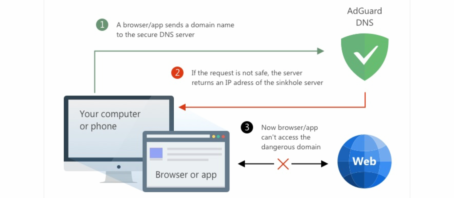 Dns adguard com не работает