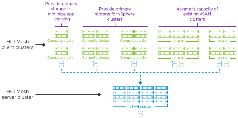 鬆綁VMware vSAN的超融合架構：透過HCI Mesh分解vSAN與vSphere的運算與儲存資源| iThome