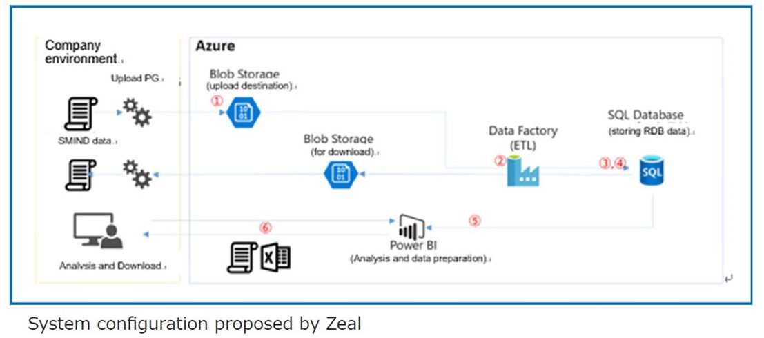 System configuration proposed by Zeal
