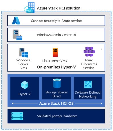 Azure Stack HCI 解決方案概觀 - Azure Stack HCI | Microsoft Docs