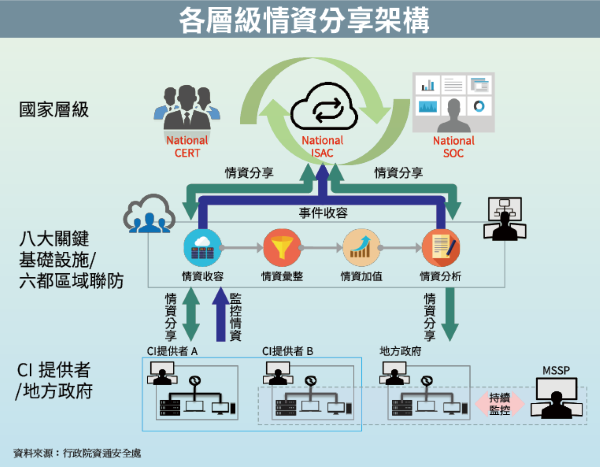 打造國家級資安情報力 八大ci打造資安資訊分享平臺 多數isac早在2017年完成 陸續加入cert與二線soc功能 Ithome