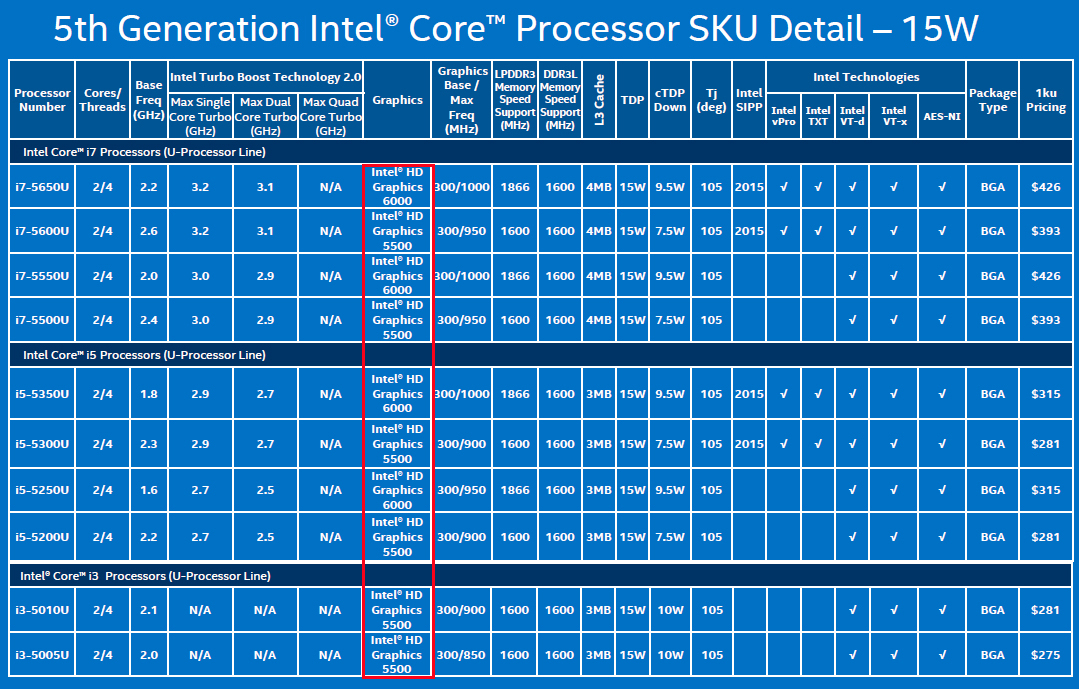 第5代core處理器搶先預覽 Intel超低電壓cpu打頭陣 全面進化14奈米 Ithome