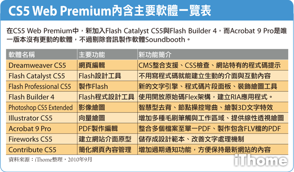 網站製作套裝軟體｜Adobe CS5 Web Premium 提供更完整的Flash工具系列