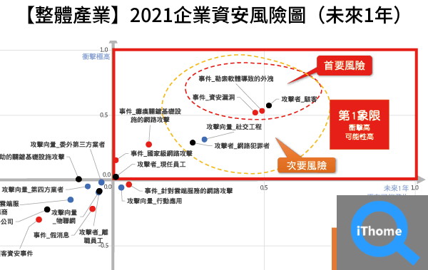 Ithome 21企業資安大調查 整體資安態勢 整體產業21企業資安風險圖 未來1年 Ithome