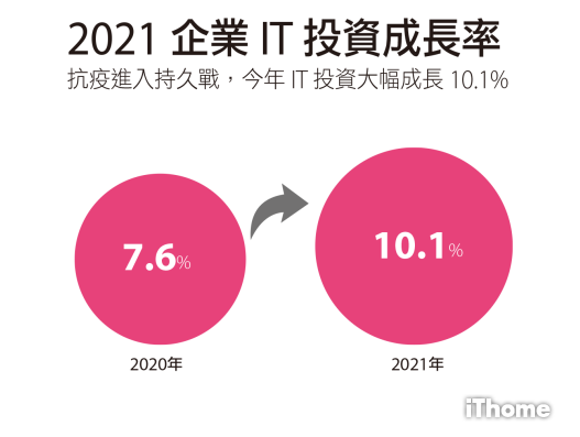 Ithome 21 Cio大調查 中 It投資趨勢 企業大幅加碼it投資來抗疫 兩位數成長平均破億元 Ithome