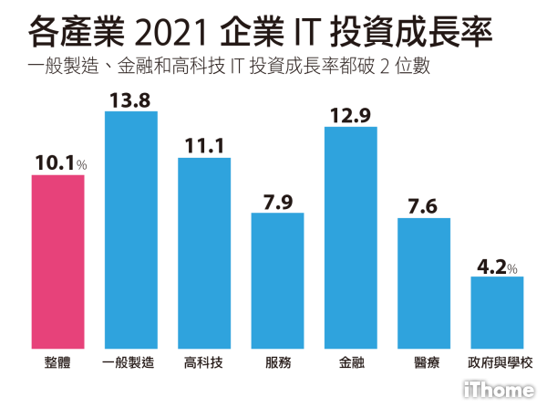 Ithome 21 Cio大調查 中 It投資趨勢 企業大幅加碼it投資來抗疫 兩位數成長平均破億元 Ithome