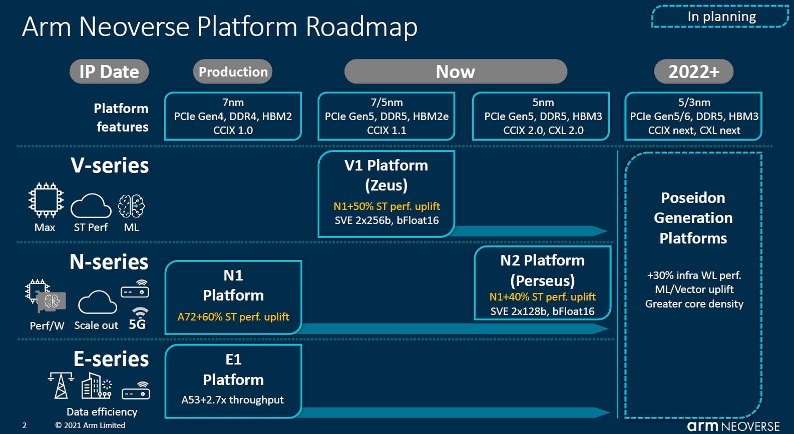 【Arm Neoverse V1與N2】邁入5奈米製程，支援PCIe 5.0介面與DDR5記憶體 iThome