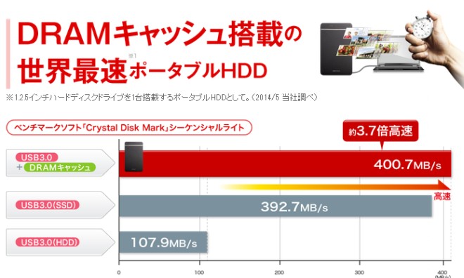 Buffalo 2 5吋行動硬碟加入1gb Dram快取 寫入速度超越ssd Ithome