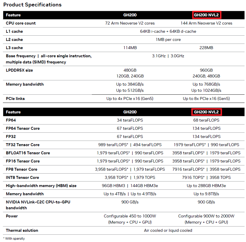 HPE launches the primary twin GH200 servers, outfitted with 288 cores, twin GPUs and 1.2T reminiscence