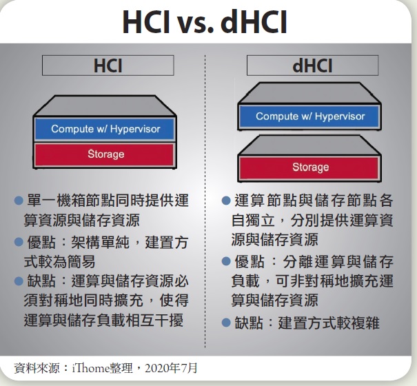 儲存月報第47期 從hci到dhci 非聚合式 超融合系統崛起 Ithome