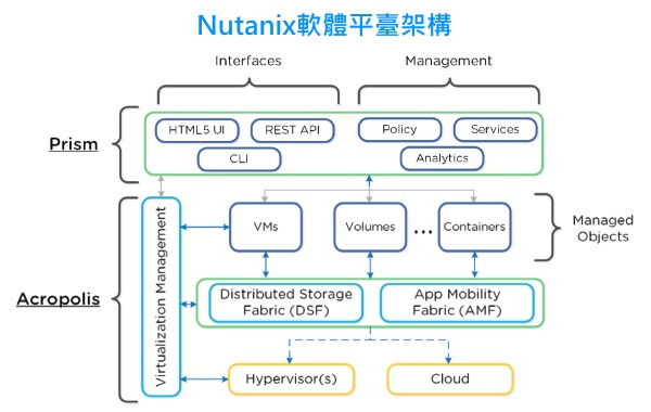 從激烈競爭中尋求突破 Nutanix超融合應用概念的轉型 Nutanix的超融合架構新方向 Ithome