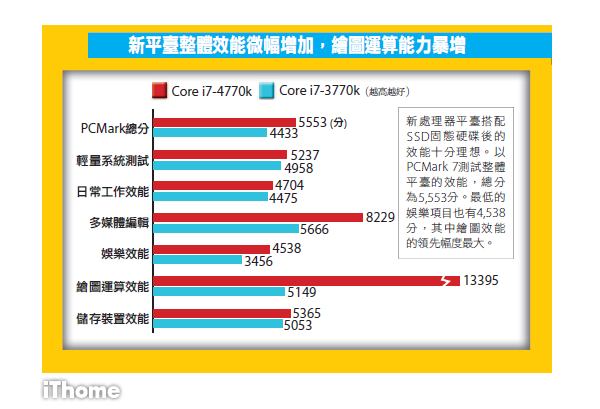 實測intel 第4代core處理器i7 4770k Ithome