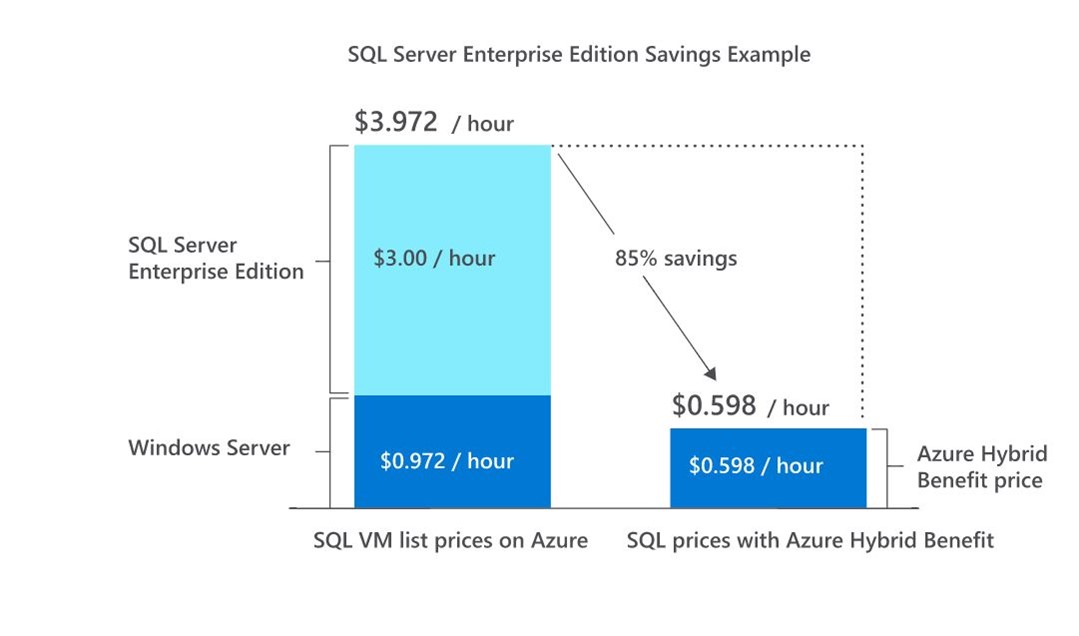 SQL Server Enterprise Edition Savings Example