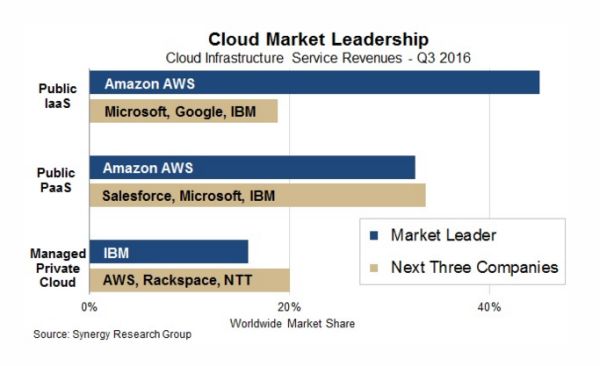 研究 Aws在iaas市佔率達45 凌駕微軟 Google及ibm總和 Ithome