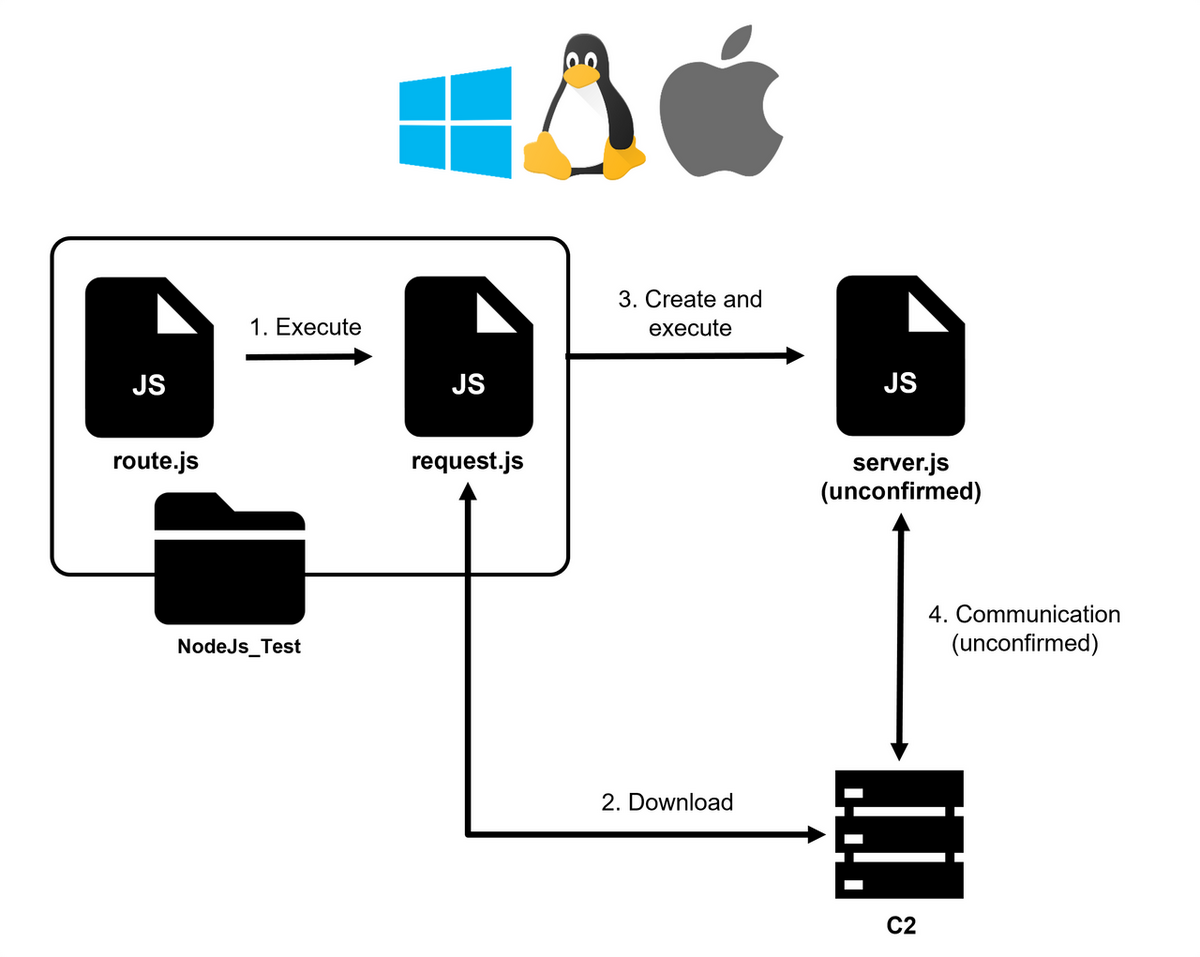  7 21 Dark IoT DDoS IThome