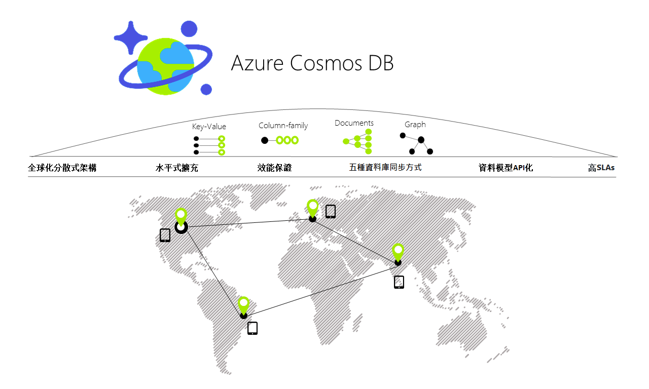 Azure Cosmos資料庫架構
