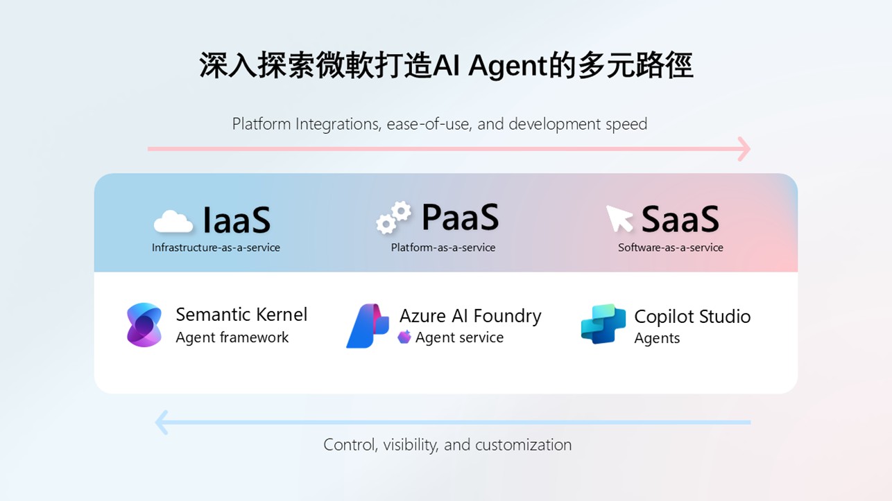 從 IaaS、PaaS和 SaaS 三個技術層次，微軟皆有對應的解決方案協助企業快速打造 AI Agent。