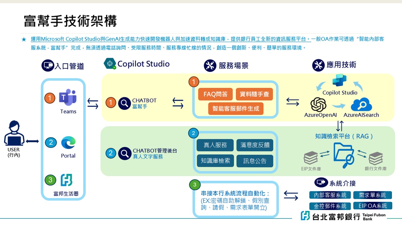 台北富邦銀行與微軟和杏碩資訊合作，三方聯手打造高效、穩定且符合法規的智慧助手 「富幫手」