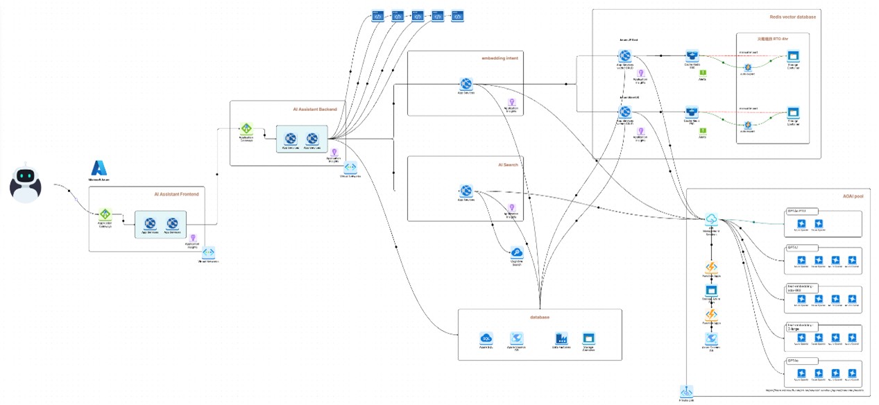 ASUS AI Assistant 採用 Azure 雲原生架構，建立全球高可用服務。