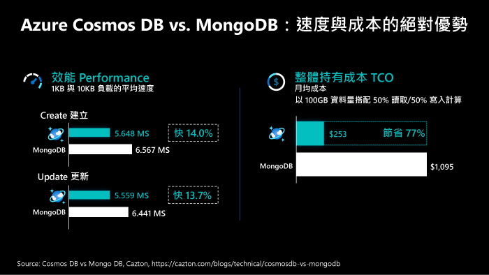 Azure Cosmos DB vs. MongoDB：速度與成本的絕對優勢