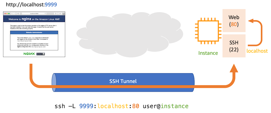 SSH Secure tunnel forwarding
