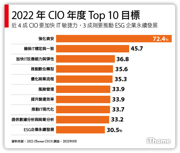 2022 年 CIO 年度 Top 10 目標