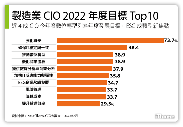 製造業 CIO 2022 年度目標 Top 10