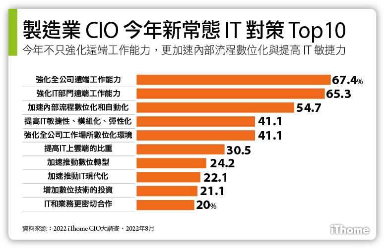 製造業 CIO 2022 今年新常態 IT 對策 Top 10
