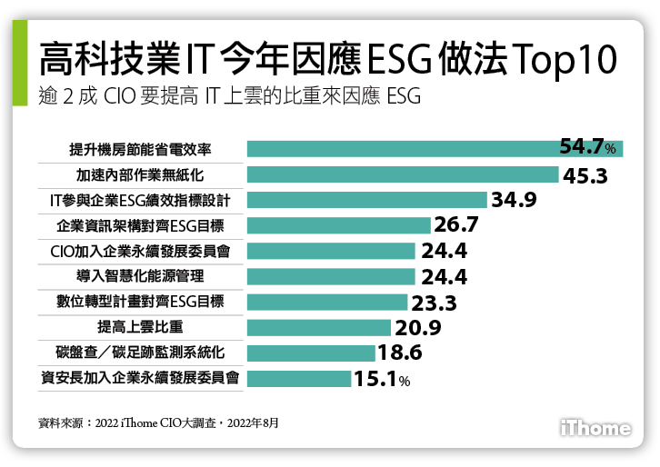 高科技業 IT 今年因應 ESG 作法 Top 10