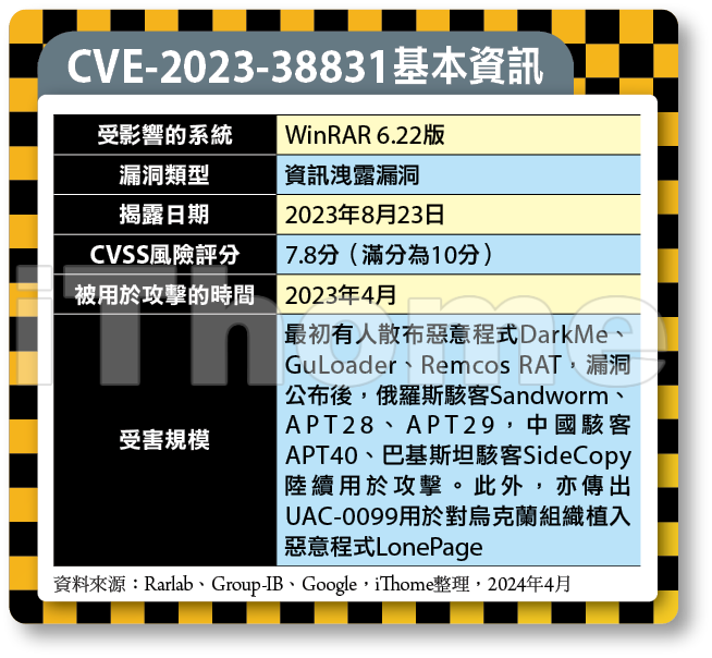 回顧2023十大資安漏洞｜No.3：CVE-2023-38831】WinRAR漏洞| iThome