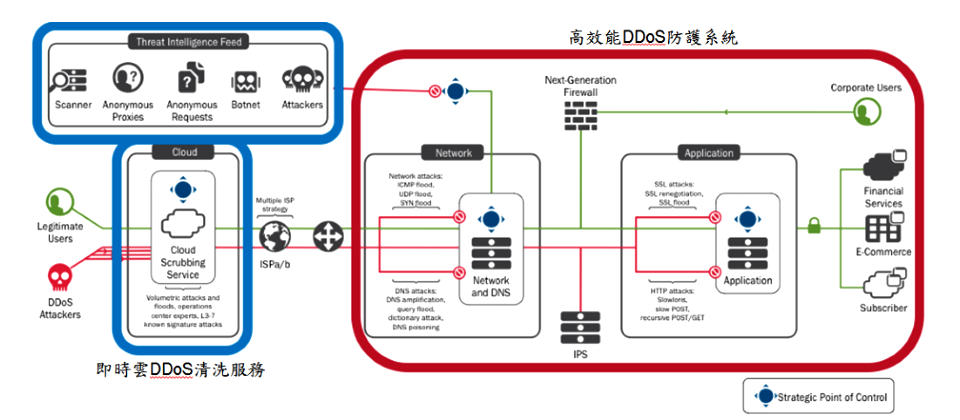 監控網站流量異常與速度防範DDoS攻擊