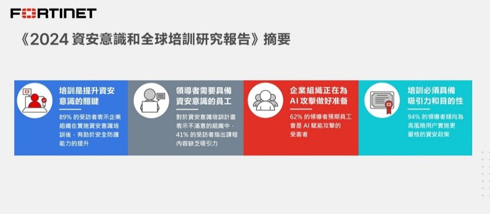 「隨著威脅者利用AI等新科技提升攻擊手段,員工成為第一線的堅強防禦已日漸重要。Fortinet的最新研究結果凸顯建立資安文化的重要性,除強調組織內部需加強資安意識和推廣相關培訓,更強化Fortinet屢獲殊榮的網路安全培訓服務在的重要性。Fortinet除了持續幫助客戶建立完善的資安意識培訓,更為全台灣的產業夥伴、師資和校園提供免費的資安培訓,今年全台已有4500位學生受益。Fortinet期許培養更多扎根於產業中的人才和下一代的莘莘學子,以全力強化台灣的資安韌性。」- Fortinet台灣區總經理吳章銘