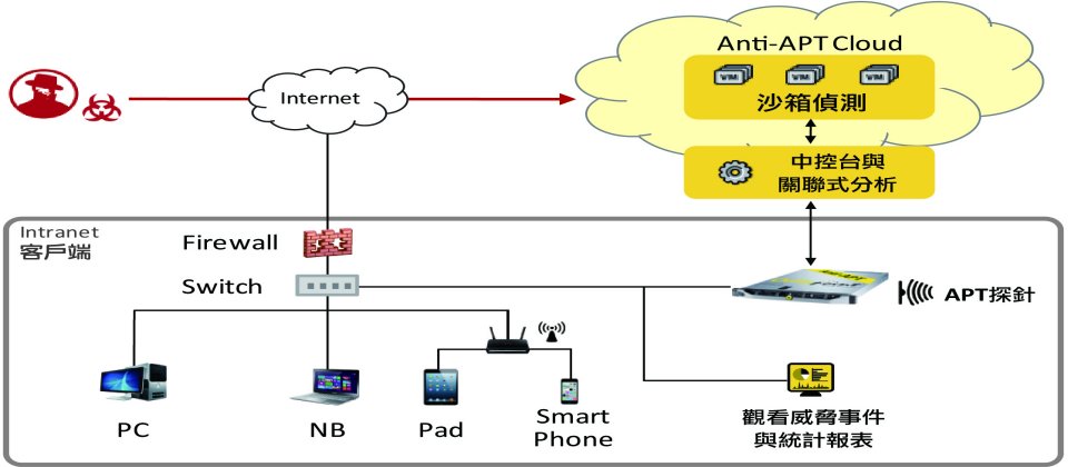 Cellopoint AntiAPT as a Service符合經濟效益的最佳選擇 iThome