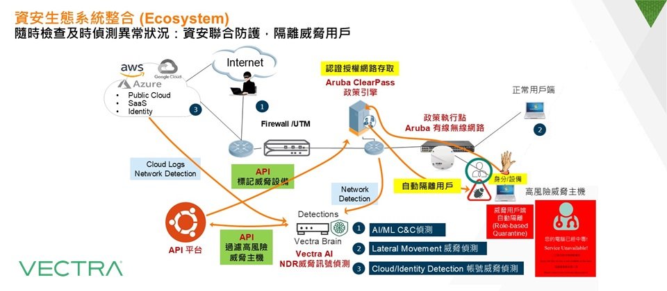 隨時檢查及時偵測異常狀況:資安聯合防護,隔離威脅用戶