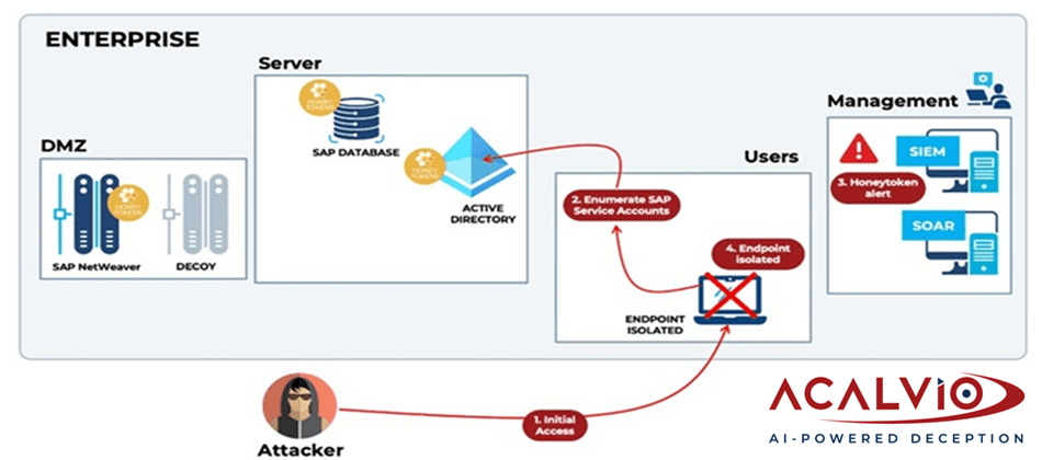 基於先發制人防禦的早期攻擊偵測情境 Photo Credit: Acalvio