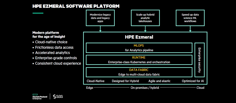 HPE Ezmeral Software platform 搭載Data Fabric、Runtime以及MLOps,加速 AI及ML 應用發展