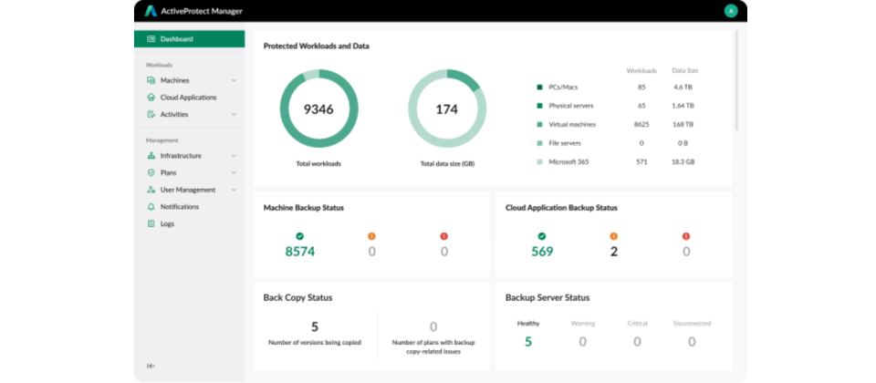 APM 1.1 版本大幅提升離線備份機制、多站點備份、大規模部署及遠端資料分層技術,強化組織資安韌性。