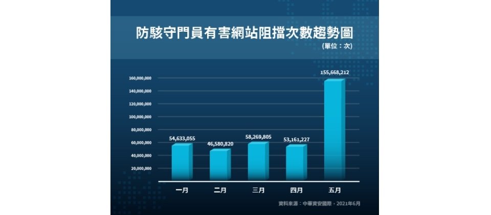 中華電信攜手中華資安 提供「家庭安心上網防疫」專案圖表_防駭守門員有害網站阻擋次數