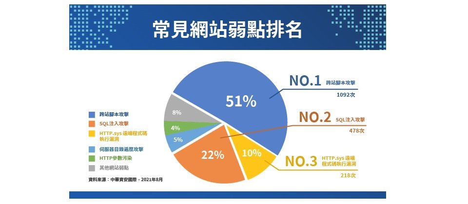 中華電信攜手中華資安國際推出「HiNet WAF網站應用防火牆」_圖片